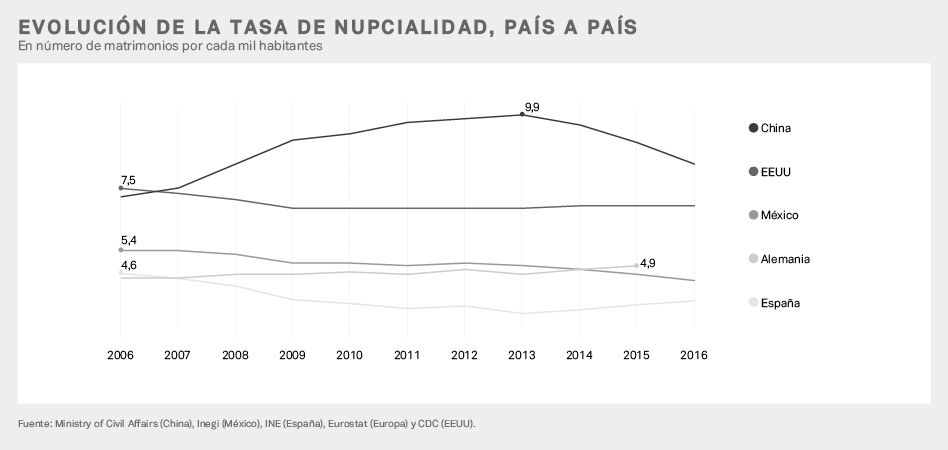 l 22% de las mujeres españolas entre 40 y 44 años son solteras