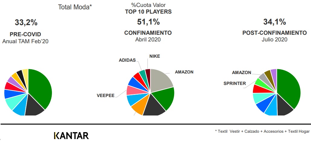 Nike y Adidas se caen del ‘top 10’ de ropa en España: sólo Sprinter capitaliza el confinamiento